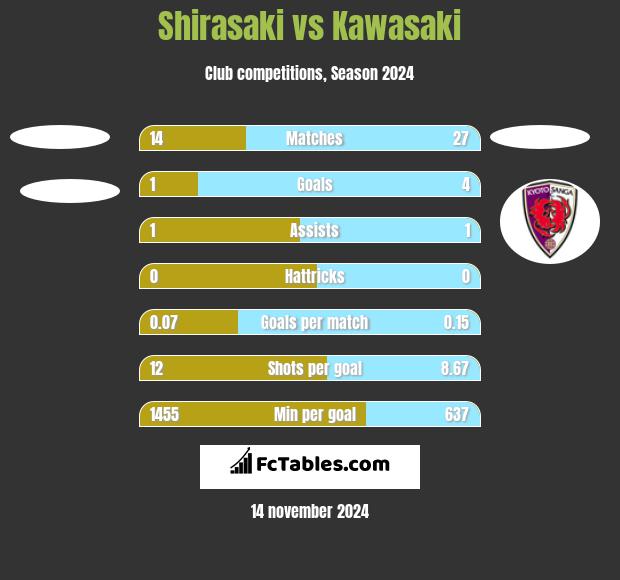 Shirasaki vs Kawasaki h2h player stats