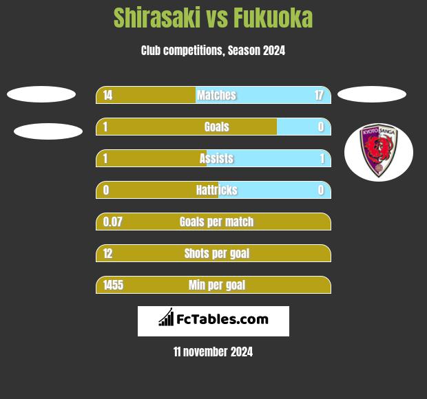 Shirasaki vs Fukuoka h2h player stats