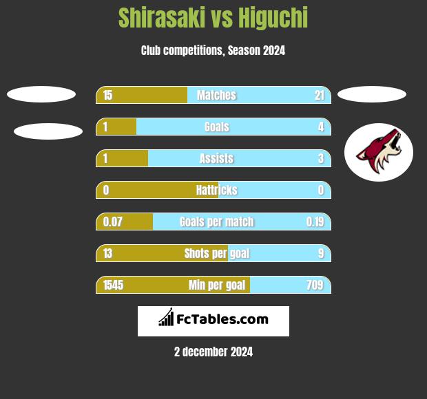 Shirasaki vs Higuchi h2h player stats