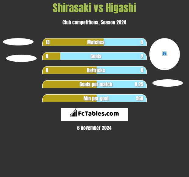 Shirasaki vs Higashi h2h player stats