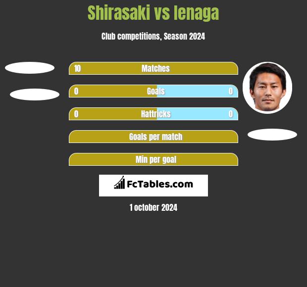 Shirasaki vs Ienaga h2h player stats