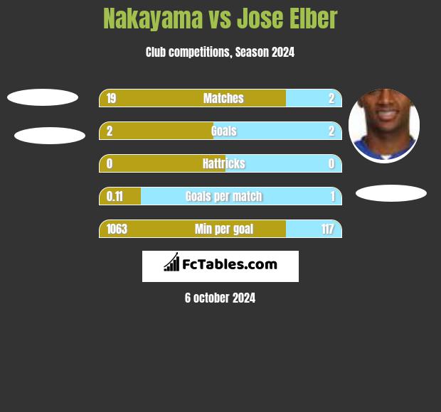 Nakayama vs Jose Elber h2h player stats