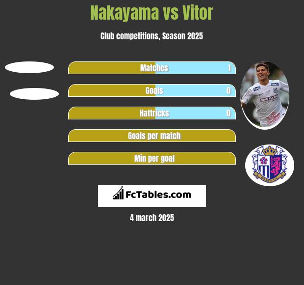 Nakayama vs Vitor h2h player stats