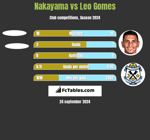 Nakayama vs Leo Gomes h2h player stats