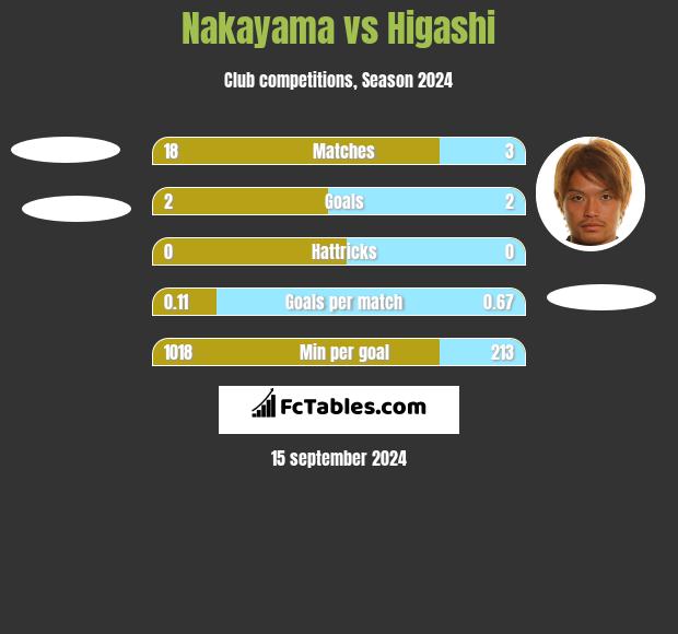 Nakayama vs Higashi h2h player stats