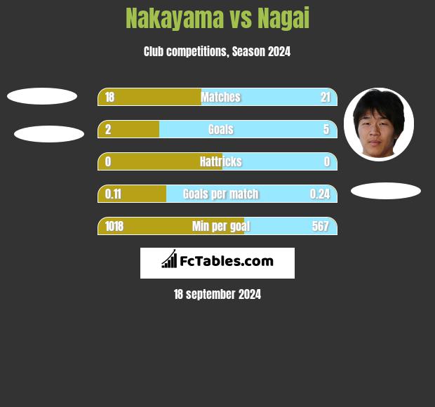 Nakayama vs Nagai h2h player stats