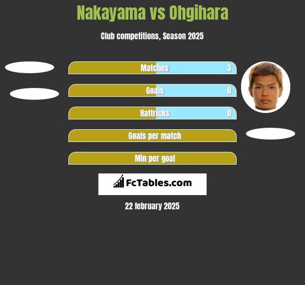 Nakayama vs Ohgihara h2h player stats