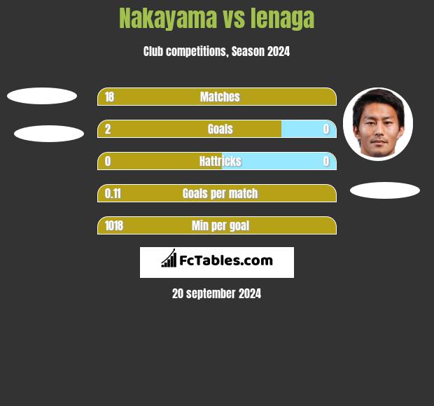 Nakayama vs Ienaga h2h player stats