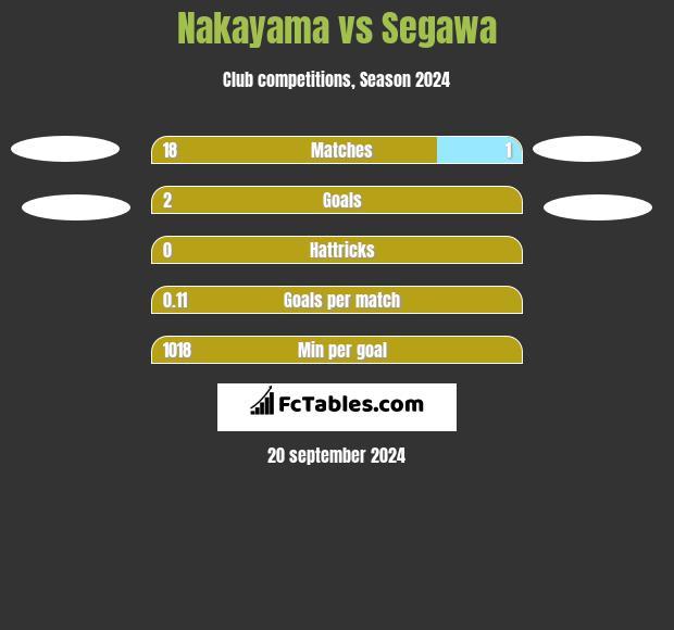 Nakayama vs Segawa h2h player stats