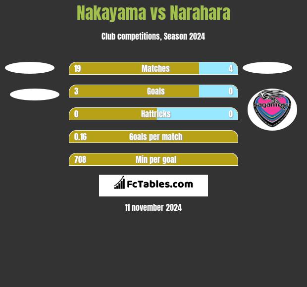 Nakayama vs Narahara h2h player stats