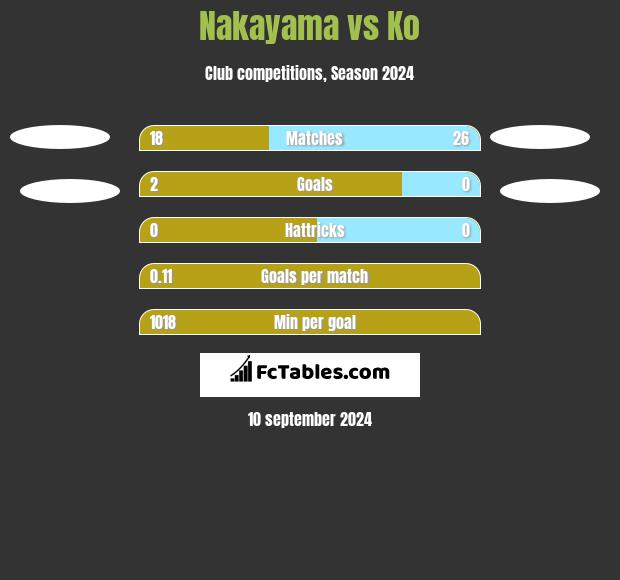 Nakayama vs Ko h2h player stats