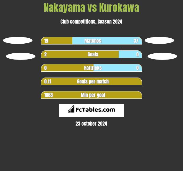 Nakayama vs Kurokawa h2h player stats