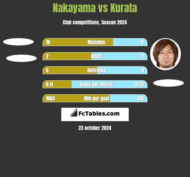 Nakayama vs Kurata h2h player stats