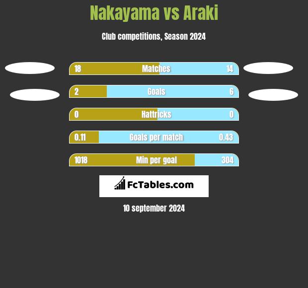 Nakayama vs Araki h2h player stats