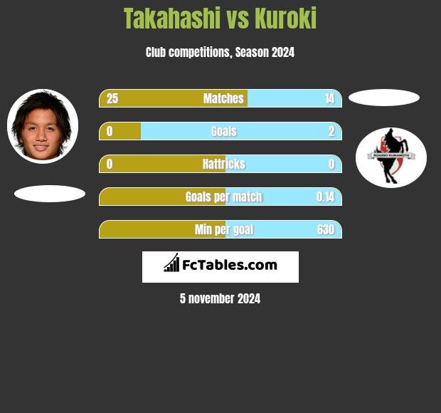 Takahashi vs Kuroki h2h player stats