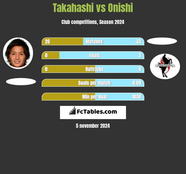 Takahashi vs Onishi h2h player stats