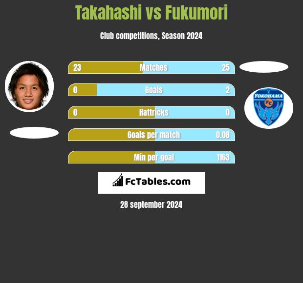 Takahashi vs Fukumori h2h player stats