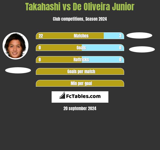 Takahashi vs De Oliveira Junior h2h player stats