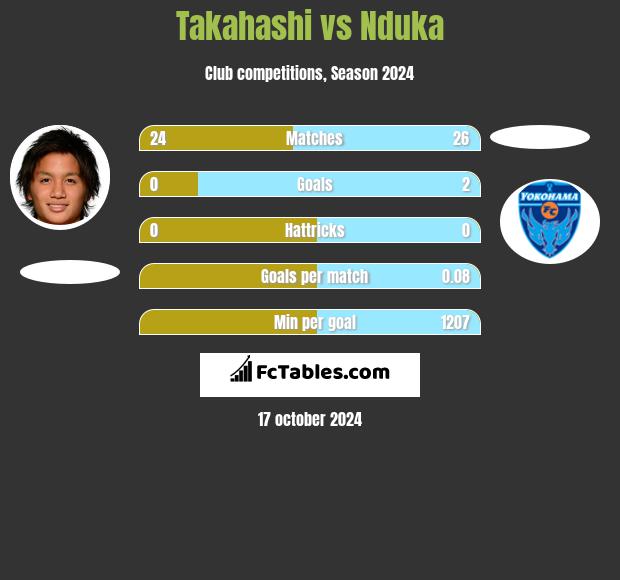 Takahashi vs Nduka h2h player stats