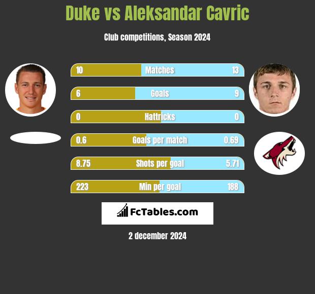 Duke vs Aleksandar Cavric h2h player stats