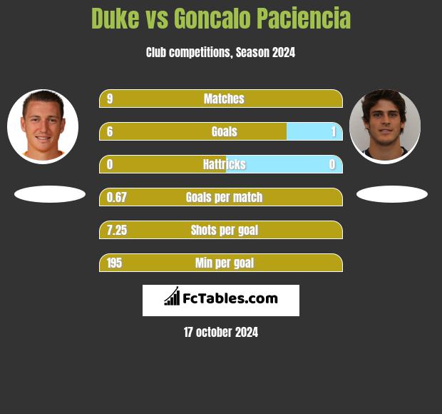 Duke vs Goncalo Paciencia h2h player stats