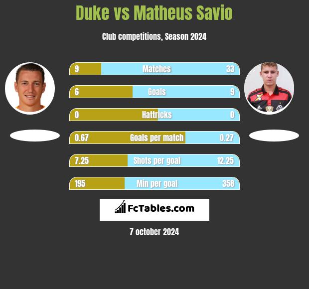 Duke vs Matheus Savio h2h player stats