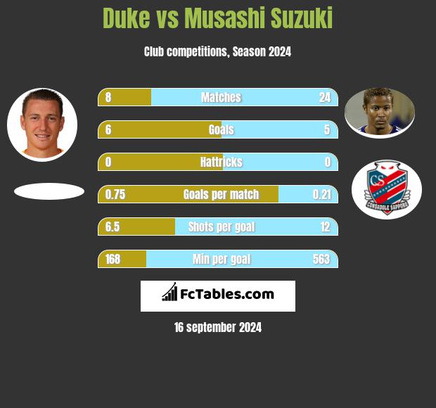 Duke vs Musashi Suzuki h2h player stats