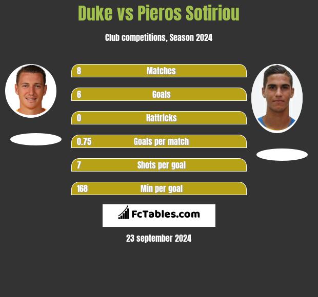 Duke vs Pieros Sotiriou h2h player stats