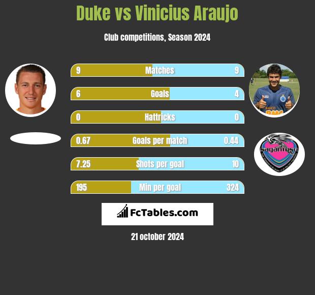 Duke vs Vinicius Araujo h2h player stats