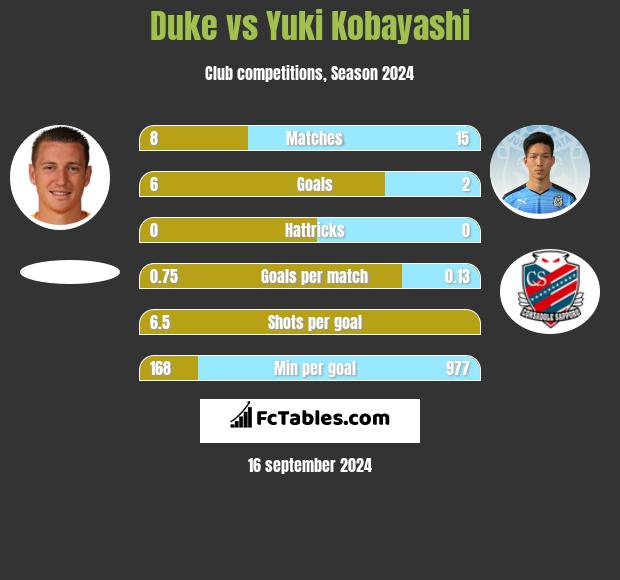 Duke vs Yuki Kobayashi h2h player stats