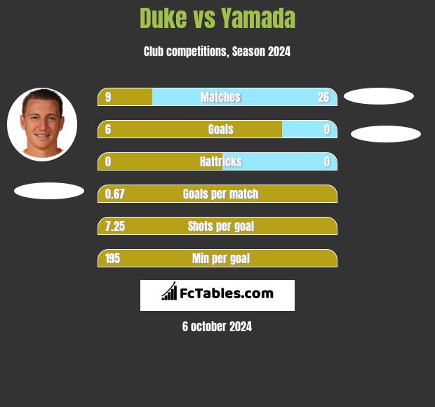 Duke vs Yamada h2h player stats