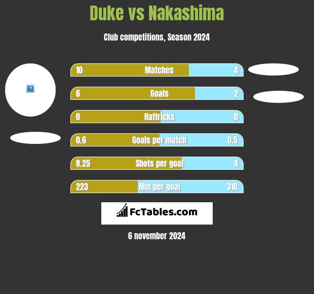 Duke vs Nakashima h2h player stats