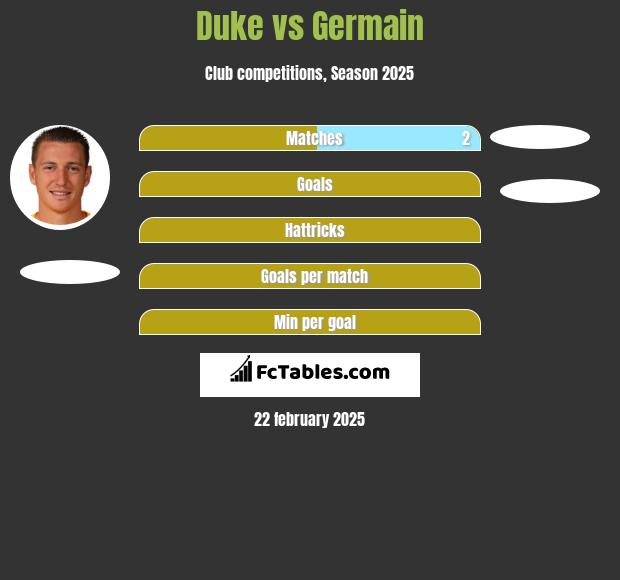 Duke vs Germain h2h player stats