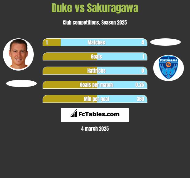 Duke vs Sakuragawa h2h player stats