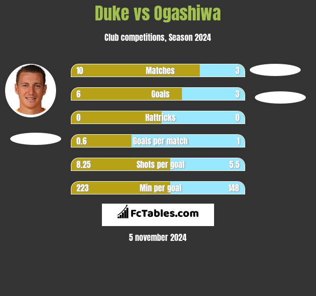 Duke vs Ogashiwa h2h player stats