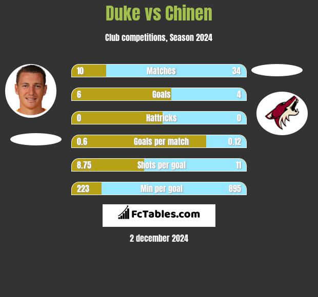 Duke vs Chinen h2h player stats