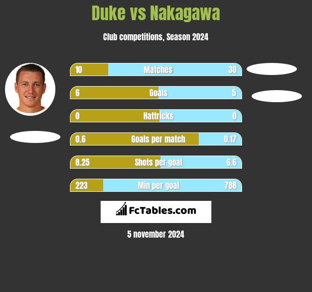 Duke vs Nakagawa h2h player stats