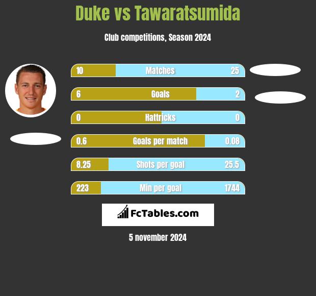 Duke vs Tawaratsumida h2h player stats