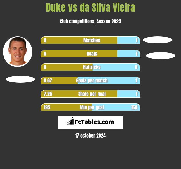 Duke vs da Silva Vieira h2h player stats