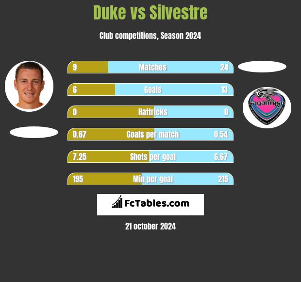 Duke vs Silvestre h2h player stats