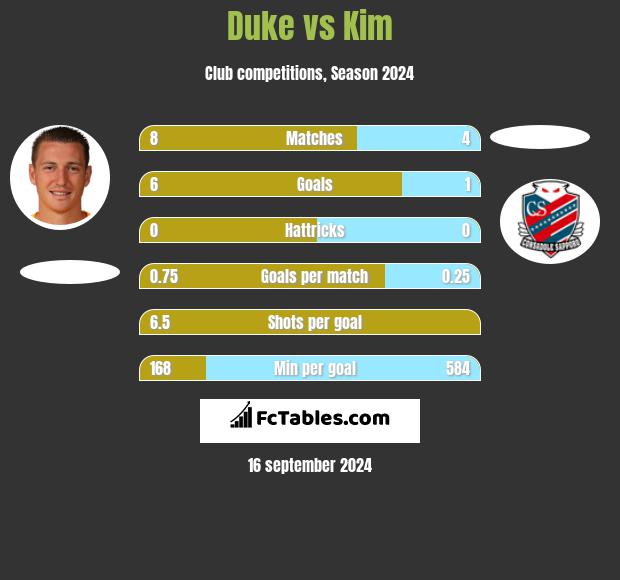 Duke vs Kim h2h player stats