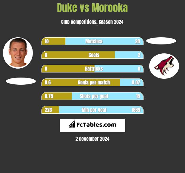 Duke vs Morooka h2h player stats