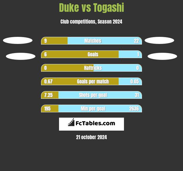 Duke vs Togashi h2h player stats