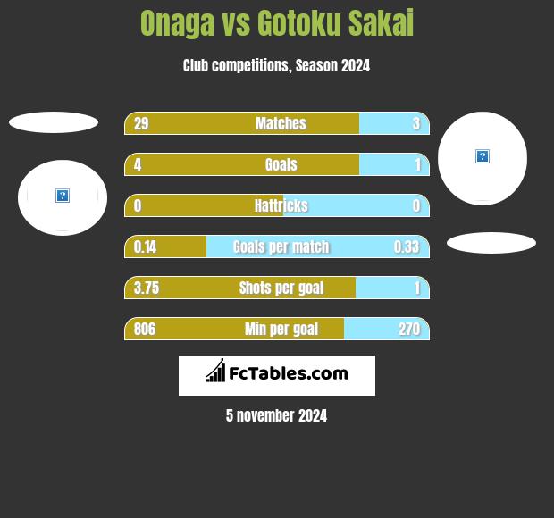 Onaga vs Gotoku Sakai h2h player stats