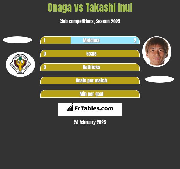 Onaga vs Takashi Inui h2h player stats