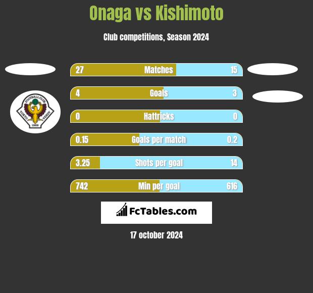 Onaga vs Kishimoto h2h player stats