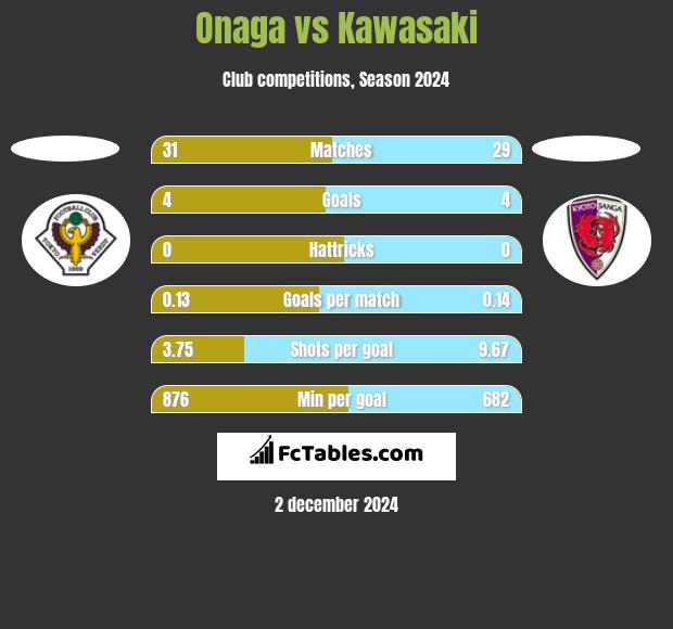 Onaga vs Kawasaki h2h player stats