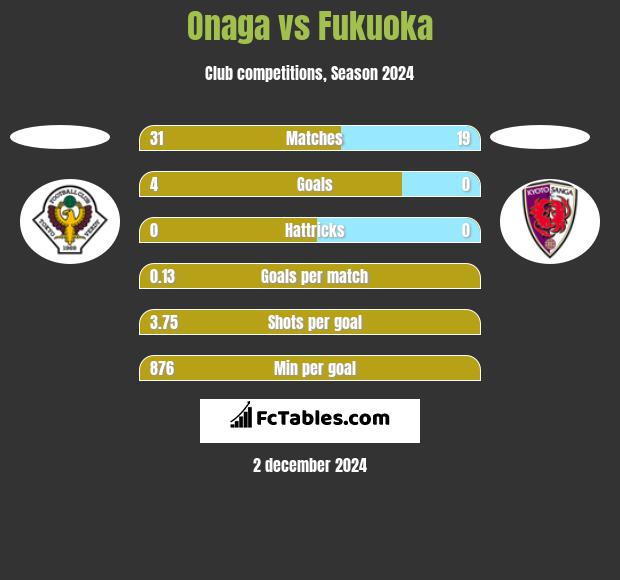 Onaga vs Fukuoka h2h player stats