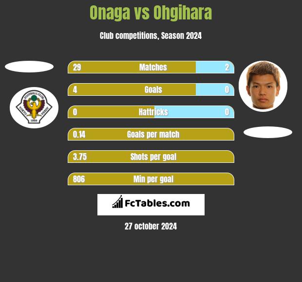 Onaga vs Ohgihara h2h player stats