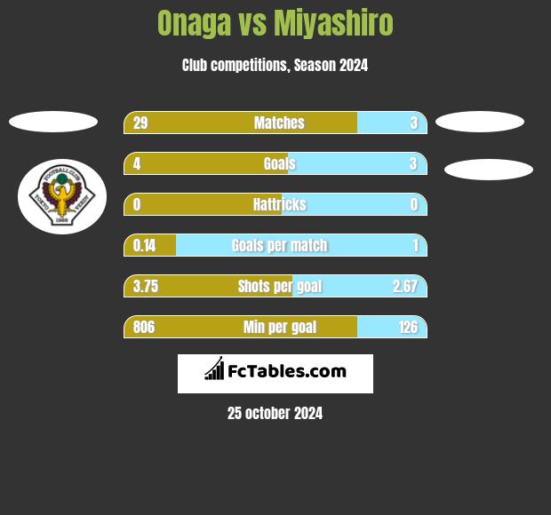 Onaga vs Miyashiro h2h player stats